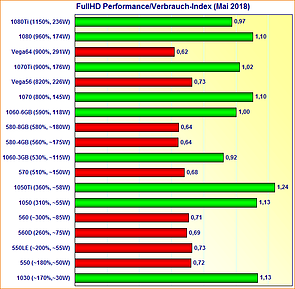 Grafikkarten FullHD Performance/Verbrauch-Index Mai 2018